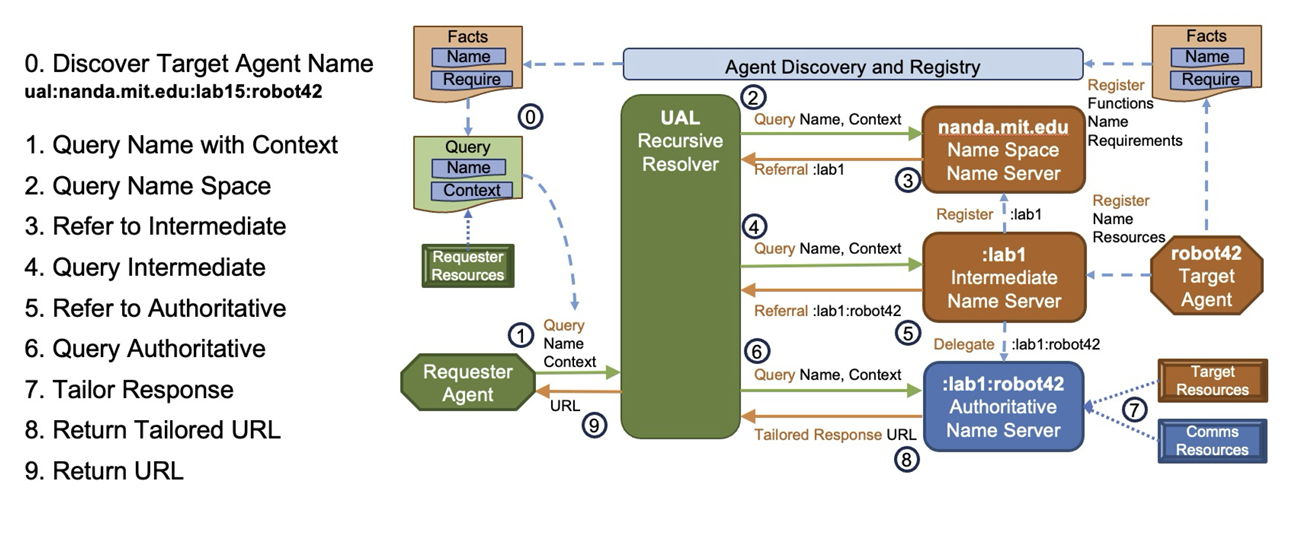NANDA - Architecting the Internet of Agents
